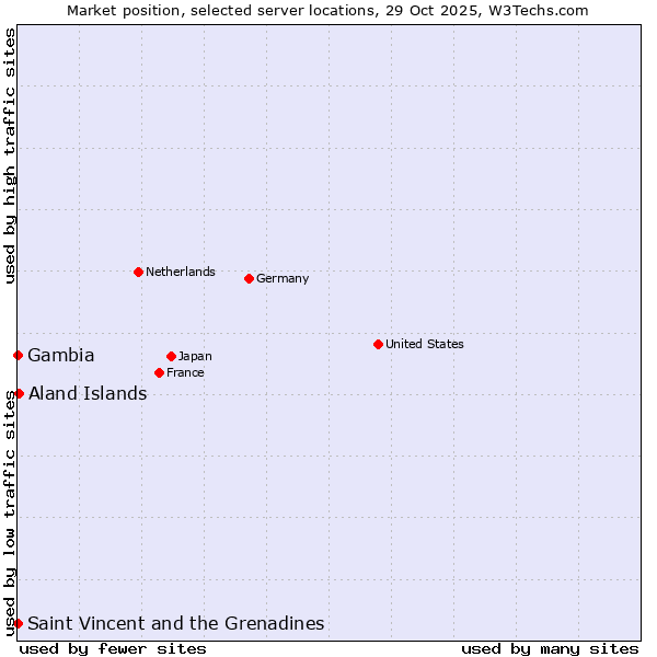Market position of Aland Islands vs. Saint Vincent and the Grenadines vs. Gambia