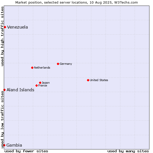 Market position of Venezuela vs. Aland Islands vs. Gambia