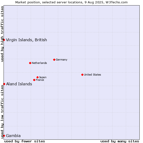 Market position of Aland Islands vs. Virgin Islands, British vs. Gambia