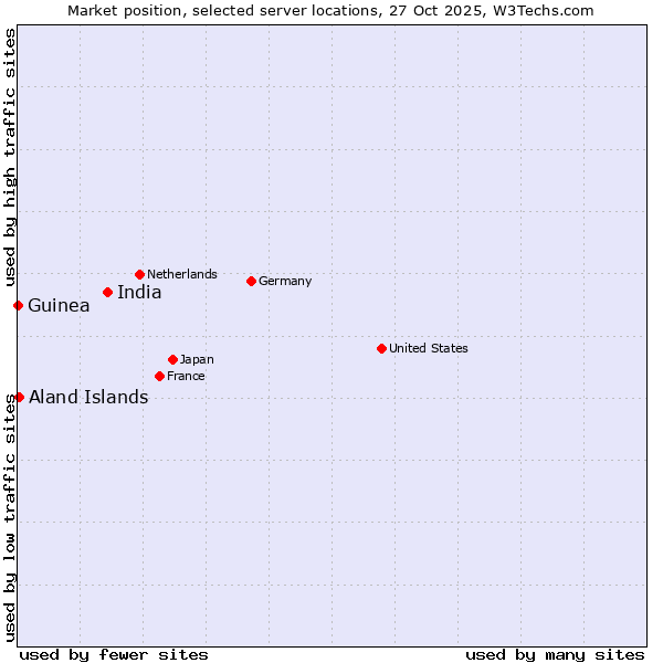 Market position of India vs. Aland Islands vs. Guinea