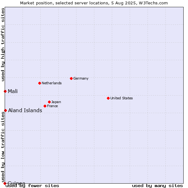Market position of Aland Islands vs. Mali vs. Guinea