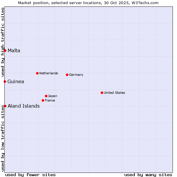 Market position of Aland Islands vs. Malta vs. Guinea