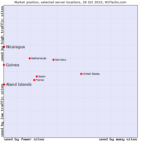 Market position of Aland Islands vs. Nicaragua vs. Guinea