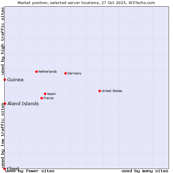 Market position of Aland Islands vs. Guinea vs. Chad