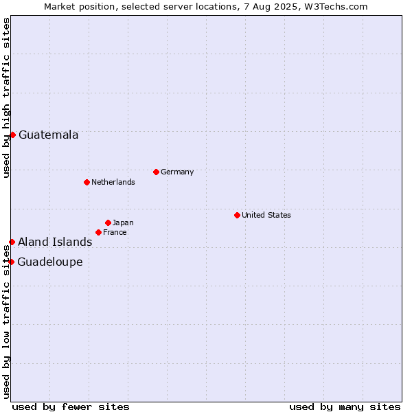 Market position of Guatemala vs. Aland Islands vs. Guadeloupe