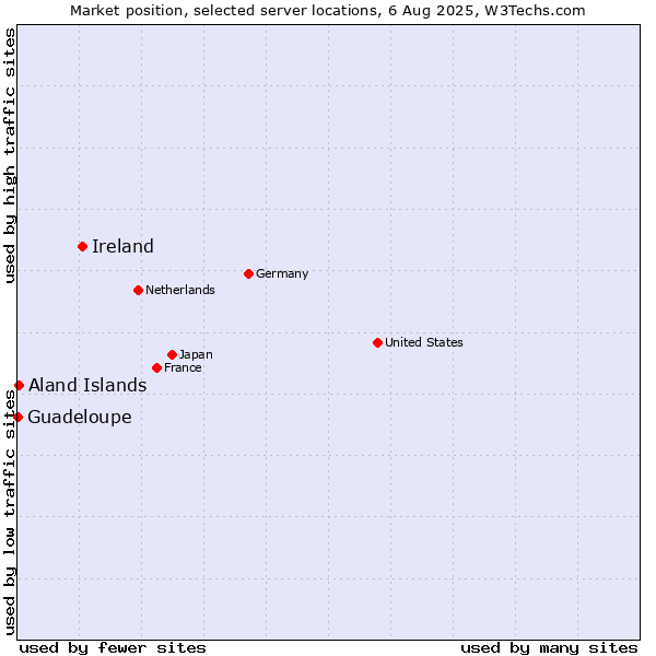 Market position of Ireland vs. Aland Islands vs. Guadeloupe