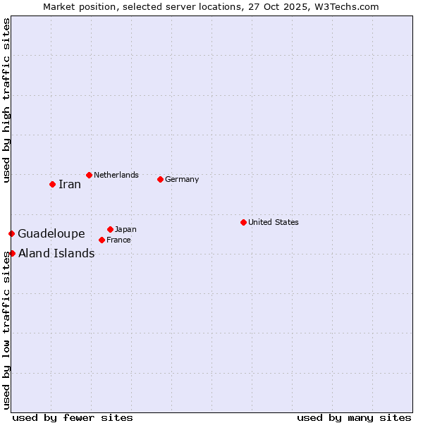 Market position of Iran vs. Aland Islands vs. Guadeloupe