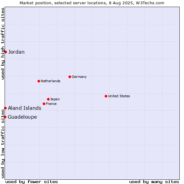 Market position of Jordan vs. Aland Islands vs. Guadeloupe