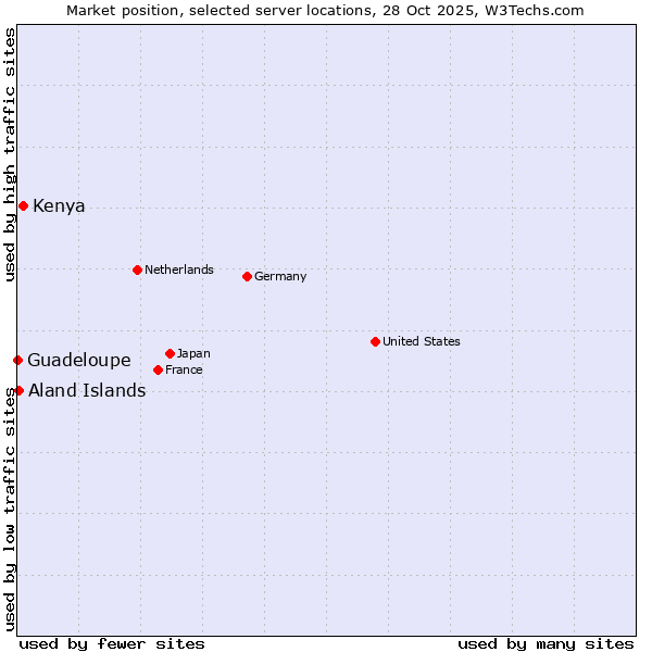 Market position of Kenya vs. Aland Islands vs. Guadeloupe