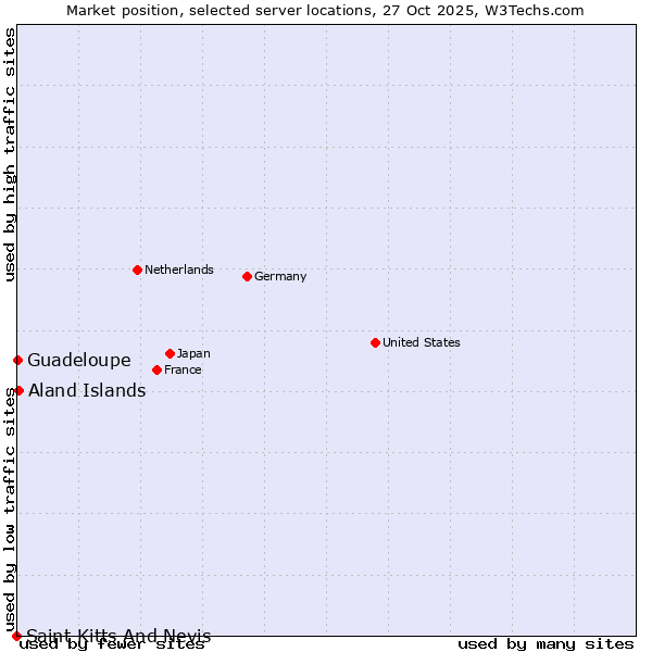 Market position of Aland Islands vs. Guadeloupe vs. Saint Kitts And Nevis
