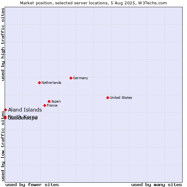 Market position of Aland Islands vs. North Korea vs. Guadeloupe