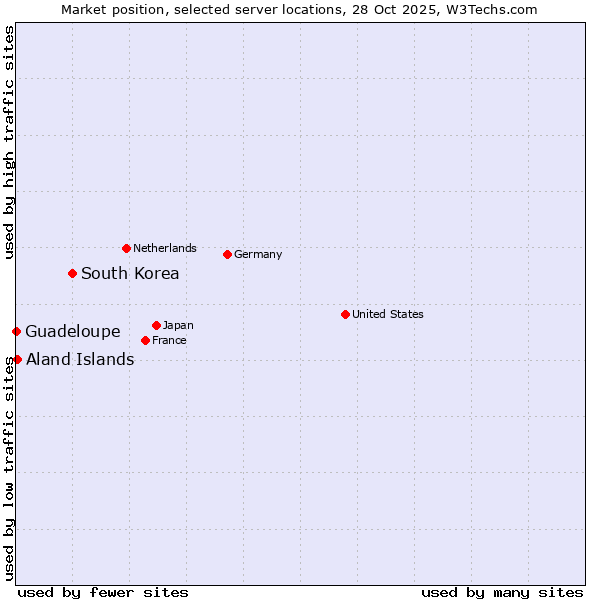 Market position of South Korea vs. Aland Islands vs. Guadeloupe