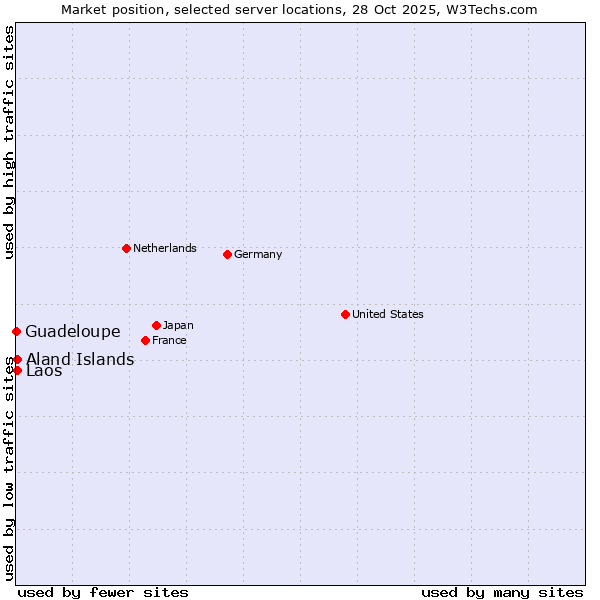 Market position of Aland Islands vs. Laos vs. Guadeloupe