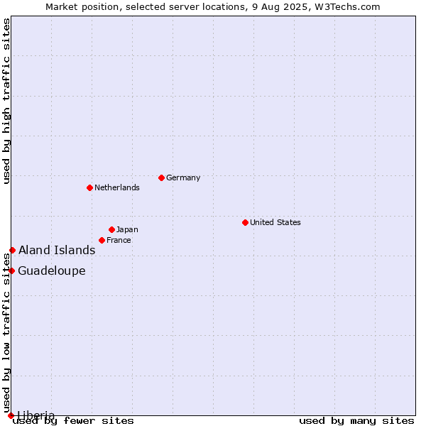 Market position of Aland Islands vs. Guadeloupe vs. Liberia