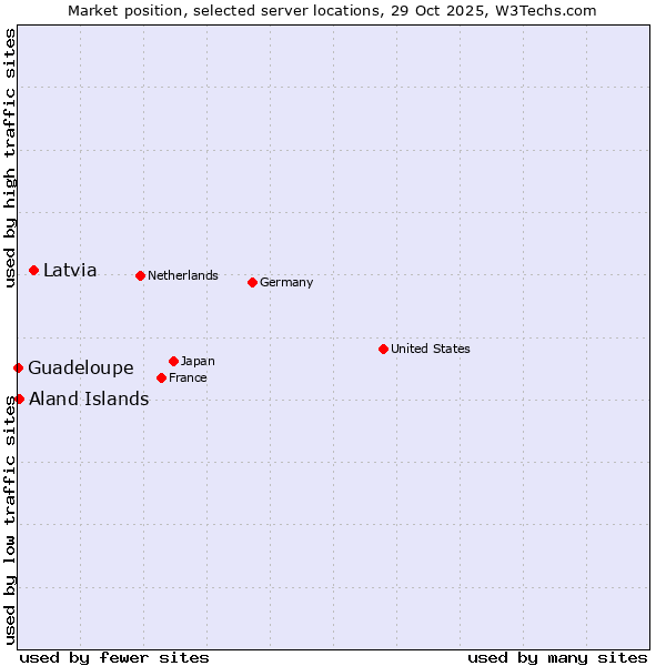 Market position of Latvia vs. Aland Islands vs. Guadeloupe