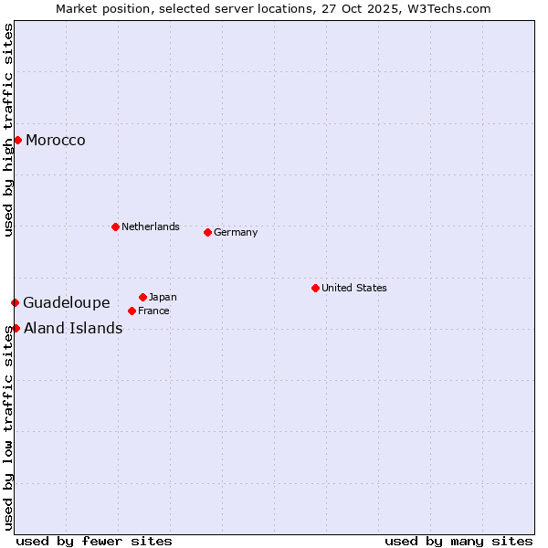 Market position of Morocco vs. Aland Islands vs. Guadeloupe