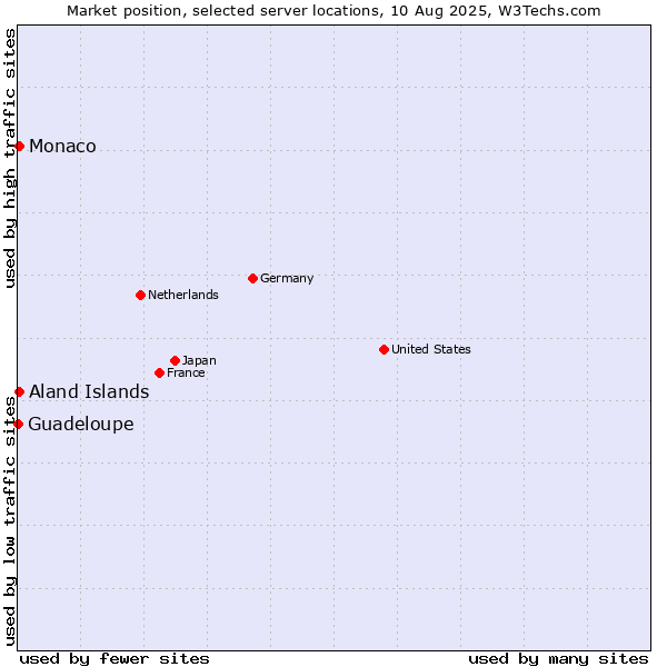 Market position of Aland Islands vs. Monaco vs. Guadeloupe
