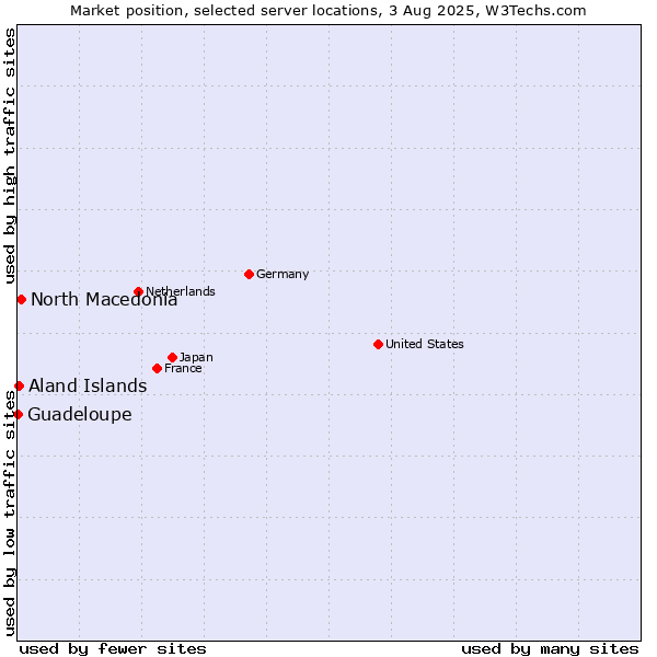 Market position of North Macedonia vs. Aland Islands vs. Guadeloupe