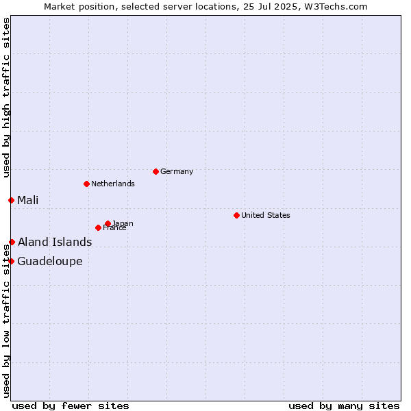 Market position of Aland Islands vs. Mali vs. Guadeloupe