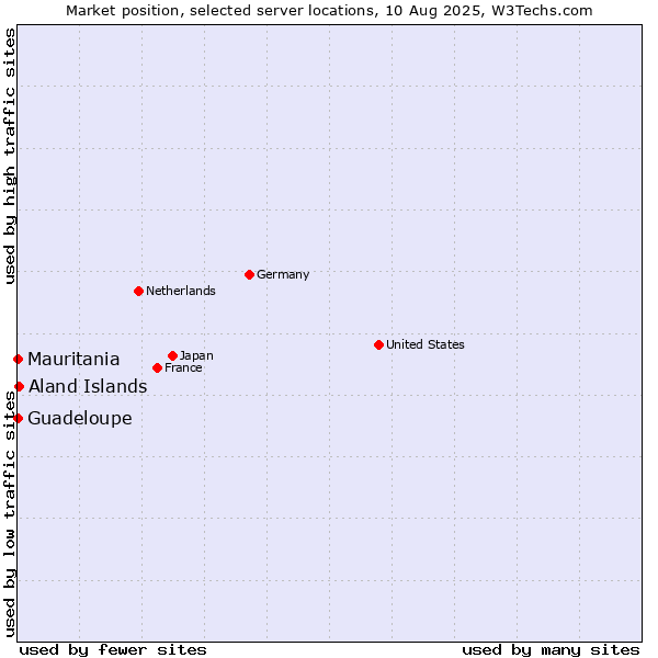 Market position of Aland Islands vs. Mauritania vs. Guadeloupe