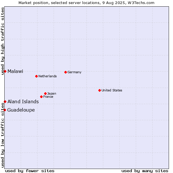 Market position of Aland Islands vs. Malawi vs. Guadeloupe