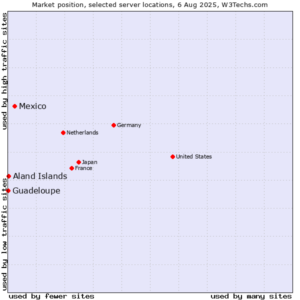 Market position of Mexico vs. Aland Islands vs. Guadeloupe