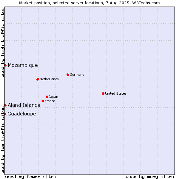 Market position of Mozambique vs. Aland Islands vs. Guadeloupe