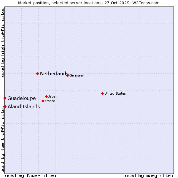 Market position of Netherlands vs. Aland Islands vs. Guadeloupe