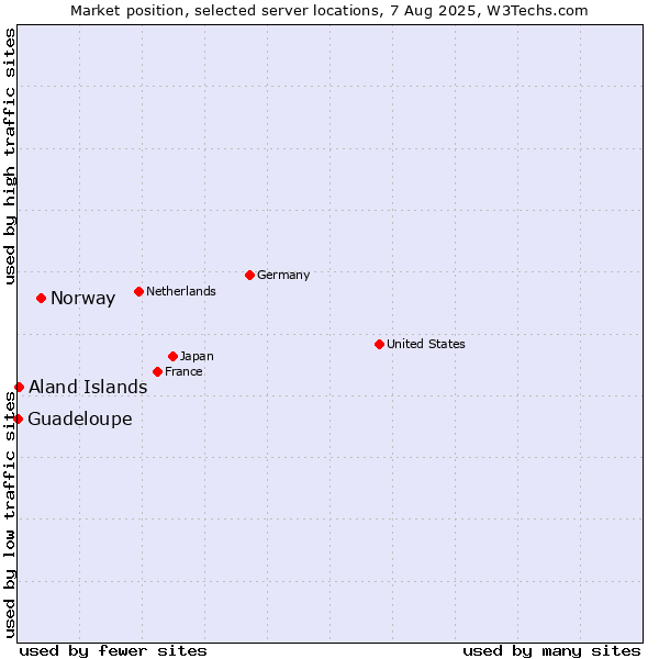 Market position of Norway vs. Aland Islands vs. Guadeloupe