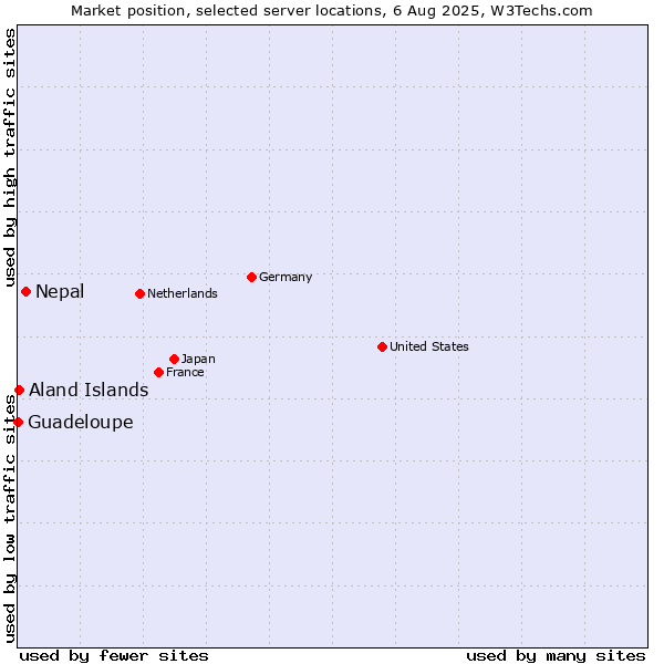 Market position of Nepal vs. Aland Islands vs. Guadeloupe