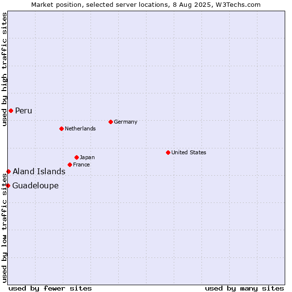 Market position of Peru vs. Aland Islands vs. Guadeloupe