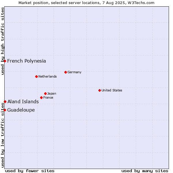 Market position of Aland Islands vs. French Polynesia vs. Guadeloupe