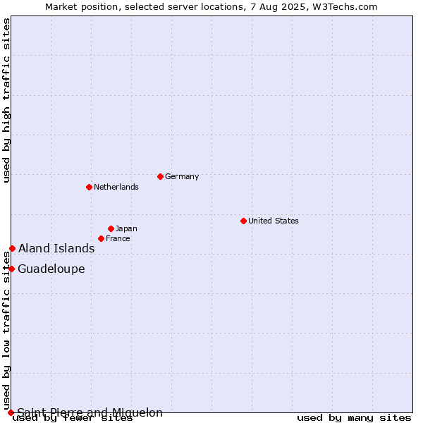Market position of Aland Islands vs. Guadeloupe vs. Saint Pierre and Miquelon