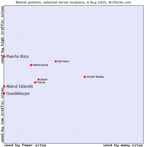 Market position of Aland Islands vs. Puerto Rico vs. Guadeloupe