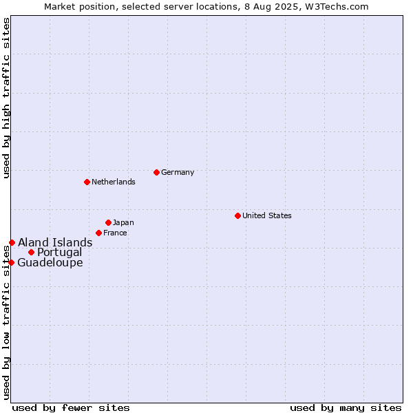 Market position of Portugal vs. Aland Islands vs. Guadeloupe