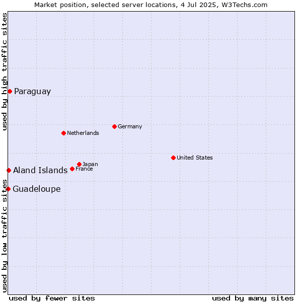 Market position of Paraguay vs. Aland Islands vs. Guadeloupe