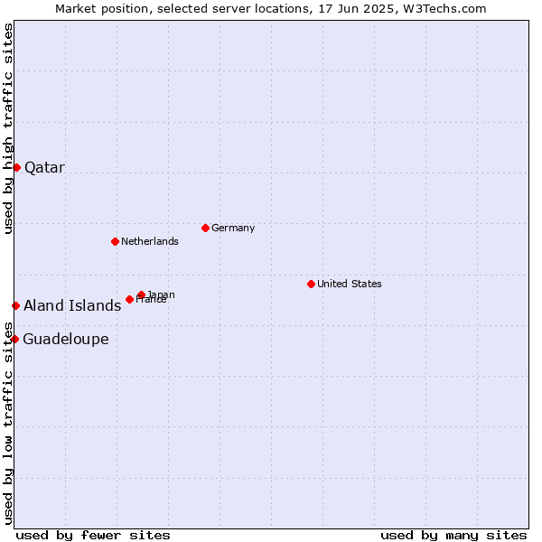 Market position of Qatar vs. Aland Islands vs. Guadeloupe