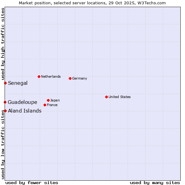Market position of Senegal vs. Aland Islands vs. Guadeloupe