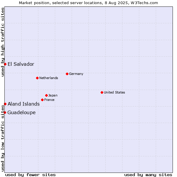 Market position of El Salvador vs. Aland Islands vs. Guadeloupe