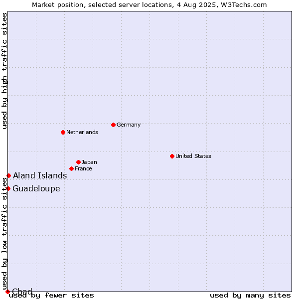 Market position of Aland Islands vs. Guadeloupe vs. Chad