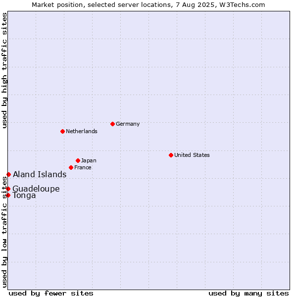 Market position of Aland Islands vs. Guadeloupe vs. Tonga