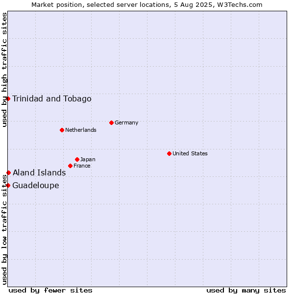 Market position of Aland Islands vs. Trinidad and Tobago vs. Guadeloupe