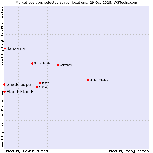 Market position of Tanzania vs. Aland Islands vs. Guadeloupe