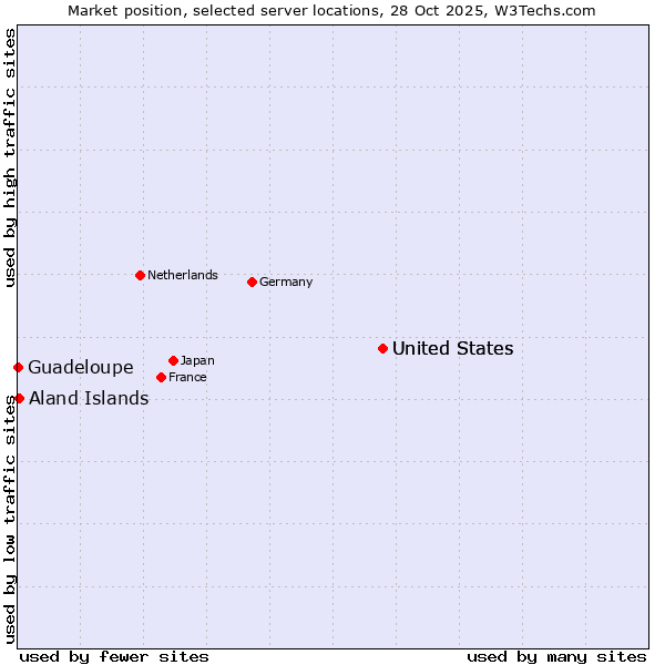 Market position of United States vs. Aland Islands vs. Guadeloupe