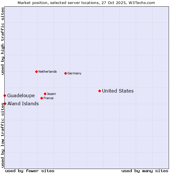 Market position of United States and territories vs. Aland Islands vs. Guadeloupe