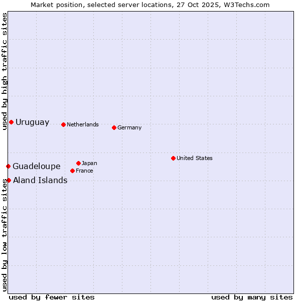 Market position of Uruguay vs. Aland Islands vs. Guadeloupe