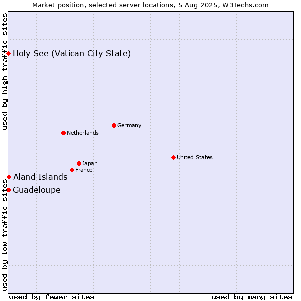 Market position of Aland Islands vs. Holy See (Vatican City State) vs. Guadeloupe