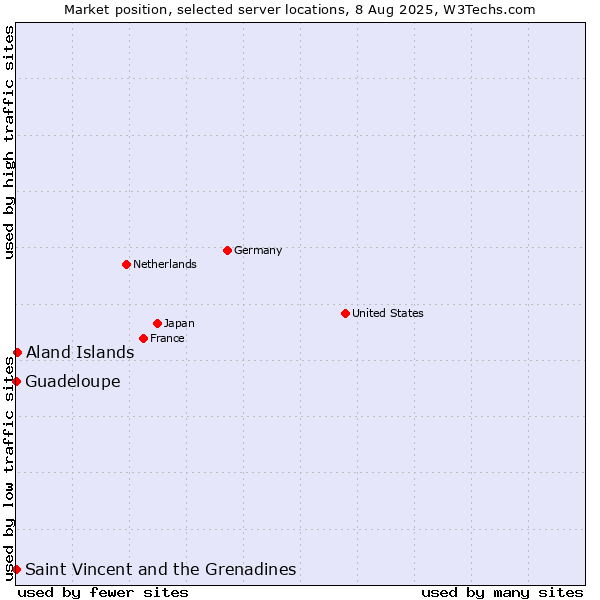 Market position of Aland Islands vs. Saint Vincent and the Grenadines vs. Guadeloupe