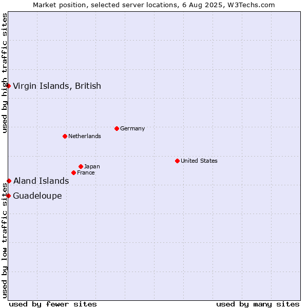 Market position of Virgin Islands, British vs. Aland Islands vs. Guadeloupe