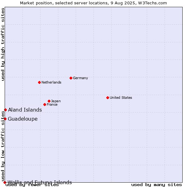 Market position of Aland Islands vs. Guadeloupe vs. Wallis and Futuna Islands